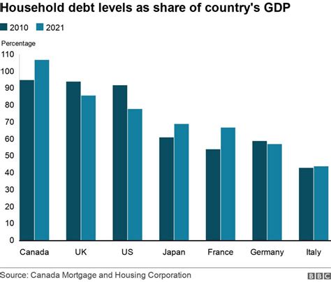 household debt of g7 countries